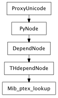 Inheritance diagram of Mib_ptex_lookup