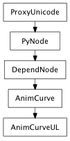 Inheritance diagram of AnimCurveUL