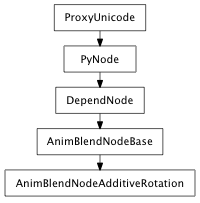 Inheritance diagram of AnimBlendNodeAdditiveRotation