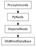 Inheritance diagram of OldBlindDataBase