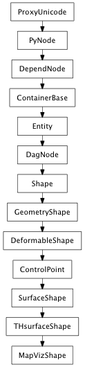 Inheritance diagram of MapVizShape