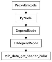 Inheritance diagram of Mib_data_get_shader_color