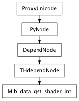 Inheritance diagram of Mib_data_get_shader_int