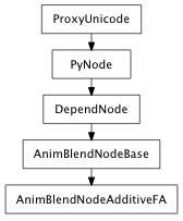 Inheritance diagram of AnimBlendNodeAdditiveFA
