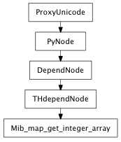 Inheritance diagram of Mib_map_get_integer_array