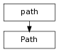digraph inheritance481f540e22 {
rankdir=TB;
ranksep=0.15;
nodesep=0.15;
size="8.0, 12.0";
  "Path" [fontname=Vera Sans, DejaVu Sans, Liberation Sans, Arial, Helvetica, sans,URL="#pymel.core.system.Path",style="setlinewidth(0.5)",height=0.25,shape=box,fontsize=8];
  "path" -> "Path" [arrowsize=0.5,style="setlinewidth(0.5)"];
  "path" [shape=box,fontname=Vera Sans, DejaVu Sans, Liberation Sans, Arial, Helvetica, sans,fontsize=8,style="setlinewidth(0.5)",height=0.25];
}