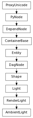 digraph inheritance5bb85d966a {
rankdir=TB;
ranksep=0.15;
nodesep=0.15;
size="8.0, 12.0";
  "RenderLight" [fontname=Vera Sans, DejaVu Sans, Liberation Sans, Arial, Helvetica, sans,URL="pymel.core.nodetypes.RenderLight.html#pymel.core.nodetypes.RenderLight",style="setlinewidth(0.5)",height=0.25,shape=box,fontsize=8];
  "Light" -> "RenderLight" [arrowsize=0.5,style="setlinewidth(0.5)"];
  "Entity" [fontname=Vera Sans, DejaVu Sans, Liberation Sans, Arial, Helvetica, sans,URL="pymel.core.nodetypes.Entity.html#pymel.core.nodetypes.Entity",style="setlinewidth(0.5)",height=0.25,shape=box,fontsize=8];
  "ContainerBase" -> "Entity" [arrowsize=0.5,style="setlinewidth(0.5)"];
  "Shape" [fontname=Vera Sans, DejaVu Sans, Liberation Sans, Arial, Helvetica, sans,URL="pymel.core.nodetypes.Shape.html#pymel.core.nodetypes.Shape",style="setlinewidth(0.5)",height=0.25,shape=box,fontsize=8];
  "DagNode" -> "Shape" [arrowsize=0.5,style="setlinewidth(0.5)"];
  "DependNode" [fontname=Vera Sans, DejaVu Sans, Liberation Sans, Arial, Helvetica, sans,URL="pymel.core.nodetypes.DependNode.html#pymel.core.nodetypes.DependNode",style="setlinewidth(0.5)",height=0.25,shape=box,fontsize=8];
  "PyNode" -> "DependNode" [arrowsize=0.5,style="setlinewidth(0.5)"];
  "PyNode" [fontname=Vera Sans, DejaVu Sans, Liberation Sans, Arial, Helvetica, sans,URL="../pymel.core.general/pymel.core.general.PyNode.html#pymel.core.general.PyNode",style="setlinewidth(0.5)",height=0.25,shape=box,fontsize=8];
  "ProxyUnicode" -> "PyNode" [arrowsize=0.5,style="setlinewidth(0.5)"];
  "DagNode" [fontname=Vera Sans, DejaVu Sans, Liberation Sans, Arial, Helvetica, sans,URL="pymel.core.nodetypes.DagNode.html#pymel.core.nodetypes.DagNode",style="setlinewidth(0.5)",height=0.25,shape=box,fontsize=8];
  "Entity" -> "DagNode" [arrowsize=0.5,style="setlinewidth(0.5)"];
  "ContainerBase" [fontname=Vera Sans, DejaVu Sans, Liberation Sans, Arial, Helvetica, sans,URL="pymel.core.nodetypes.ContainerBase.html#pymel.core.nodetypes.ContainerBase",style="setlinewidth(0.5)",height=0.25,shape=box,fontsize=8];
  "DependNode" -> "ContainerBase" [arrowsize=0.5,style="setlinewidth(0.5)"];
  "AmbientLight" [fontname=Vera Sans, DejaVu Sans, Liberation Sans, Arial, Helvetica, sans,URL="#pymel.core.nodetypes.AmbientLight",style="setlinewidth(0.5)",height=0.25,shape=box,fontsize=8];
  "RenderLight" -> "AmbientLight" [arrowsize=0.5,style="setlinewidth(0.5)"];
  "ProxyUnicode" [fontname=Vera Sans, DejaVu Sans, Liberation Sans, Arial, Helvetica, sans,URL="../pymel.util.utilitytypes/pymel.util.utilitytypes.ProxyUnicode.html#pymel.util.utilitytypes.ProxyUnicode",style="setlinewidth(0.5)",height=0.25,shape=box,fontsize=8];
  "Light" [fontname=Vera Sans, DejaVu Sans, Liberation Sans, Arial, Helvetica, sans,URL="pymel.core.nodetypes.Light.html#pymel.core.nodetypes.Light",style="setlinewidth(0.5)",height=0.25,shape=box,fontsize=8];
  "Shape" -> "Light" [arrowsize=0.5,style="setlinewidth(0.5)"];
}
