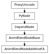 digraph inheritancecf2511bf54 {
rankdir=TB;
ranksep=0.15;
nodesep=0.15;
size="8.0, 12.0";
  "DependNode" [fontname=Vera Sans, DejaVu Sans, Liberation Sans, Arial, Helvetica, sans,URL="pymel.core.nodetypes.DependNode.html#pymel.core.nodetypes.DependNode",style="setlinewidth(0.5)",height=0.25,shape=box,fontsize=8];
  "PyNode" -> "DependNode" [arrowsize=0.5,style="setlinewidth(0.5)"];
  "AnimBlendNodeBase" [fontname=Vera Sans, DejaVu Sans, Liberation Sans, Arial, Helvetica, sans,URL="pymel.core.nodetypes.AnimBlendNodeBase.html#pymel.core.nodetypes.AnimBlendNodeBase",style="setlinewidth(0.5)",height=0.25,shape=box,fontsize=8];
  "DependNode" -> "AnimBlendNodeBase" [arrowsize=0.5,style="setlinewidth(0.5)"];
  "PyNode" [fontname=Vera Sans, DejaVu Sans, Liberation Sans, Arial, Helvetica, sans,URL="../pymel.core.general/pymel.core.general.PyNode.html#pymel.core.general.PyNode",style="setlinewidth(0.5)",height=0.25,shape=box,fontsize=8];
  "ProxyUnicode" -> "PyNode" [arrowsize=0.5,style="setlinewidth(0.5)"];
  "AnimBlendNodeAdditiveFA" [fontname=Vera Sans, DejaVu Sans, Liberation Sans, Arial, Helvetica, sans,URL="#pymel.core.nodetypes.AnimBlendNodeAdditiveFA",style="setlinewidth(0.5)",height=0.25,shape=box,fontsize=8];
  "AnimBlendNodeBase" -> "AnimBlendNodeAdditiveFA" [arrowsize=0.5,style="setlinewidth(0.5)"];
  "ProxyUnicode" [fontname=Vera Sans, DejaVu Sans, Liberation Sans, Arial, Helvetica, sans,URL="../pymel.util.utilitytypes/pymel.util.utilitytypes.ProxyUnicode.html#pymel.util.utilitytypes.ProxyUnicode",style="setlinewidth(0.5)",height=0.25,shape=box,fontsize=8];
}