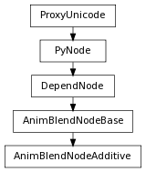digraph inheritanceb2bfe6ce53 {
rankdir=TB;
ranksep=0.15;
nodesep=0.15;
size="8.0, 12.0";
  "AnimBlendNodeAdditive" [fontname=Vera Sans, DejaVu Sans, Liberation Sans, Arial, Helvetica, sans,URL="#pymel.core.nodetypes.AnimBlendNodeAdditive",style="setlinewidth(0.5)",height=0.25,shape=box,fontsize=8];
  "AnimBlendNodeBase" -> "AnimBlendNodeAdditive" [arrowsize=0.5,style="setlinewidth(0.5)"];
  "DependNode" [fontname=Vera Sans, DejaVu Sans, Liberation Sans, Arial, Helvetica, sans,URL="pymel.core.nodetypes.DependNode.html#pymel.core.nodetypes.DependNode",style="setlinewidth(0.5)",height=0.25,shape=box,fontsize=8];
  "PyNode" -> "DependNode" [arrowsize=0.5,style="setlinewidth(0.5)"];
  "PyNode" [fontname=Vera Sans, DejaVu Sans, Liberation Sans, Arial, Helvetica, sans,URL="../pymel.core.general/pymel.core.general.PyNode.html#pymel.core.general.PyNode",style="setlinewidth(0.5)",height=0.25,shape=box,fontsize=8];
  "ProxyUnicode" -> "PyNode" [arrowsize=0.5,style="setlinewidth(0.5)"];
  "AnimBlendNodeBase" [fontname=Vera Sans, DejaVu Sans, Liberation Sans, Arial, Helvetica, sans,URL="pymel.core.nodetypes.AnimBlendNodeBase.html#pymel.core.nodetypes.AnimBlendNodeBase",style="setlinewidth(0.5)",height=0.25,shape=box,fontsize=8];
  "DependNode" -> "AnimBlendNodeBase" [arrowsize=0.5,style="setlinewidth(0.5)"];
  "ProxyUnicode" [fontname=Vera Sans, DejaVu Sans, Liberation Sans, Arial, Helvetica, sans,URL="../pymel.util.utilitytypes/pymel.util.utilitytypes.ProxyUnicode.html#pymel.util.utilitytypes.ProxyUnicode",style="setlinewidth(0.5)",height=0.25,shape=box,fontsize=8];
}
