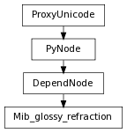 digraph inheritancebabeded17f {
rankdir=TB;
ranksep=0.15;
nodesep=0.15;
size="8.0, 12.0";
  "Mib_glossy_refraction" [fontname=Vera Sans, DejaVu Sans, Liberation Sans, Arial, Helvetica, sans,URL="#pymel.core.nodetypes.Mib_glossy_refraction",style="setlinewidth(0.5)",height=0.25,shape=box,fontsize=8];
  "DependNode" -> "Mib_glossy_refraction" [arrowsize=0.5,style="setlinewidth(0.5)"];
  "DependNode" [fontname=Vera Sans, DejaVu Sans, Liberation Sans, Arial, Helvetica, sans,URL="pymel.core.nodetypes.DependNode.html#pymel.core.nodetypes.DependNode",style="setlinewidth(0.5)",height=0.25,shape=box,fontsize=8];
  "PyNode" -> "DependNode" [arrowsize=0.5,style="setlinewidth(0.5)"];
  "ProxyUnicode" [fontname=Vera Sans, DejaVu Sans, Liberation Sans, Arial, Helvetica, sans,URL="../pymel.util.utilitytypes/pymel.util.utilitytypes.ProxyUnicode.html#pymel.util.utilitytypes.ProxyUnicode",style="setlinewidth(0.5)",height=0.25,shape=box,fontsize=8];
  "PyNode" [fontname=Vera Sans, DejaVu Sans, Liberation Sans, Arial, Helvetica, sans,URL="../pymel.core.general/pymel.core.general.PyNode.html#pymel.core.general.PyNode",style="setlinewidth(0.5)",height=0.25,shape=box,fontsize=8];
  "ProxyUnicode" -> "PyNode" [arrowsize=0.5,style="setlinewidth(0.5)"];
}