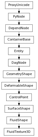 digraph inheritance12d6ea9f2a {
rankdir=TB;
ranksep=0.15;
nodesep=0.15;
size="8.0, 12.0";
  "FluidTexture3D" [fontname=Vera Sans, DejaVu Sans, Liberation Sans, Arial, Helvetica, sans,URL="#pymel.core.nodetypes.FluidTexture3D",style="setlinewidth(0.5)",height=0.25,shape=box,fontsize=8];
  "FluidShape" -> "FluidTexture3D" [arrowsize=0.5,style="setlinewidth(0.5)"];
  "DeformableShape" [fontname=Vera Sans, DejaVu Sans, Liberation Sans, Arial, Helvetica, sans,URL="pymel.core.nodetypes.DeformableShape.html#pymel.core.nodetypes.DeformableShape",style="setlinewidth(0.5)",height=0.25,shape=box,fontsize=8];
  "GeometryShape" -> "DeformableShape" [arrowsize=0.5,style="setlinewidth(0.5)"];
  "GeometryShape" [fontname=Vera Sans, DejaVu Sans, Liberation Sans, Arial, Helvetica, sans,URL="pymel.core.nodetypes.GeometryShape.html#pymel.core.nodetypes.GeometryShape",style="setlinewidth(0.5)",height=0.25,shape=box,fontsize=8];
  "DagNode" -> "GeometryShape" [arrowsize=0.5,style="setlinewidth(0.5)"];
  "PyNode" [fontname=Vera Sans, DejaVu Sans, Liberation Sans, Arial, Helvetica, sans,URL="../pymel.core.general/pymel.core.general.PyNode.html#pymel.core.general.PyNode",style="setlinewidth(0.5)",height=0.25,shape=box,fontsize=8];
  "ProxyUnicode" -> "PyNode" [arrowsize=0.5,style="setlinewidth(0.5)"];
  "DagNode" [fontname=Vera Sans, DejaVu Sans, Liberation Sans, Arial, Helvetica, sans,URL="pymel.core.nodetypes.DagNode.html#pymel.core.nodetypes.DagNode",style="setlinewidth(0.5)",height=0.25,shape=box,fontsize=8];
  "Entity" -> "DagNode" [arrowsize=0.5,style="setlinewidth(0.5)"];
  "ContainerBase" [fontname=Vera Sans, DejaVu Sans, Liberation Sans, Arial, Helvetica, sans,URL="pymel.core.nodetypes.ContainerBase.html#pymel.core.nodetypes.ContainerBase",style="setlinewidth(0.5)",height=0.25,shape=box,fontsize=8];
  "DependNode" -> "ContainerBase" [arrowsize=0.5,style="setlinewidth(0.5)"];
  "Entity" [fontname=Vera Sans, DejaVu Sans, Liberation Sans, Arial, Helvetica, sans,URL="pymel.core.nodetypes.Entity.html#pymel.core.nodetypes.Entity",style="setlinewidth(0.5)",height=0.25,shape=box,fontsize=8];
  "ContainerBase" -> "Entity" [arrowsize=0.5,style="setlinewidth(0.5)"];
  "ProxyUnicode" [fontname=Vera Sans, DejaVu Sans, Liberation Sans, Arial, Helvetica, sans,URL="../pymel.util.utilitytypes/pymel.util.utilitytypes.ProxyUnicode.html#pymel.util.utilitytypes.ProxyUnicode",style="setlinewidth(0.5)",height=0.25,shape=box,fontsize=8];
  "FluidShape" [fontname=Vera Sans, DejaVu Sans, Liberation Sans, Arial, Helvetica, sans,URL="pymel.core.nodetypes.FluidShape.html#pymel.core.nodetypes.FluidShape",style="setlinewidth(0.5)",height=0.25,shape=box,fontsize=8];
  "SurfaceShape" -> "FluidShape" [arrowsize=0.5,style="setlinewidth(0.5)"];
  "SurfaceShape" [fontname=Vera Sans, DejaVu Sans, Liberation Sans, Arial, Helvetica, sans,URL="pymel.core.nodetypes.SurfaceShape.html#pymel.core.nodetypes.SurfaceShape",style="setlinewidth(0.5)",height=0.25,shape=box,fontsize=8];
  "ControlPoint" -> "SurfaceShape" [arrowsize=0.5,style="setlinewidth(0.5)"];
  "ControlPoint" [fontname=Vera Sans, DejaVu Sans, Liberation Sans, Arial, Helvetica, sans,URL="pymel.core.nodetypes.ControlPoint.html#pymel.core.nodetypes.ControlPoint",style="setlinewidth(0.5)",height=0.25,shape=box,fontsize=8];
  "DeformableShape" -> "ControlPoint" [arrowsize=0.5,style="setlinewidth(0.5)"];
  "DependNode" [fontname=Vera Sans, DejaVu Sans, Liberation Sans, Arial, Helvetica, sans,URL="pymel.core.nodetypes.DependNode.html#pymel.core.nodetypes.DependNode",style="setlinewidth(0.5)",height=0.25,shape=box,fontsize=8];
  "PyNode" -> "DependNode" [arrowsize=0.5,style="setlinewidth(0.5)"];
}