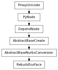 digraph inheritance3d6af78844 {
rankdir=TB;
ranksep=0.15;
nodesep=0.15;
size="8.0, 12.0";
  "AbstractBaseNurbsConversion" [fontname=Vera Sans, DejaVu Sans, Liberation Sans, Arial, Helvetica, sans,URL="pymel.core.nodetypes.AbstractBaseNurbsConversion.html#pymel.core.nodetypes.AbstractBaseNurbsConversion",style="setlinewidth(0.5)",height=0.25,shape=box,fontsize=8];
  "AbstractBaseCreate" -> "AbstractBaseNurbsConversion" [arrowsize=0.5,style="setlinewidth(0.5)"];
  "DependNode" [fontname=Vera Sans, DejaVu Sans, Liberation Sans, Arial, Helvetica, sans,URL="pymel.core.nodetypes.DependNode.html#pymel.core.nodetypes.DependNode",style="setlinewidth(0.5)",height=0.25,shape=box,fontsize=8];
  "PyNode" -> "DependNode" [arrowsize=0.5,style="setlinewidth(0.5)"];
  "PyNode" [fontname=Vera Sans, DejaVu Sans, Liberation Sans, Arial, Helvetica, sans,URL="../pymel.core.general/pymel.core.general.PyNode.html#pymel.core.general.PyNode",style="setlinewidth(0.5)",height=0.25,shape=box,fontsize=8];
  "ProxyUnicode" -> "PyNode" [arrowsize=0.5,style="setlinewidth(0.5)"];
  "RebuildSurface" [fontname=Vera Sans, DejaVu Sans, Liberation Sans, Arial, Helvetica, sans,URL="#pymel.core.nodetypes.RebuildSurface",style="setlinewidth(0.5)",height=0.25,shape=box,fontsize=8];
  "AbstractBaseNurbsConversion" -> "RebuildSurface" [arrowsize=0.5,style="setlinewidth(0.5)"];
  "ProxyUnicode" [fontname=Vera Sans, DejaVu Sans, Liberation Sans, Arial, Helvetica, sans,URL="../pymel.util.utilitytypes/pymel.util.utilitytypes.ProxyUnicode.html#pymel.util.utilitytypes.ProxyUnicode",style="setlinewidth(0.5)",height=0.25,shape=box,fontsize=8];
  "AbstractBaseCreate" [fontname=Vera Sans, DejaVu Sans, Liberation Sans, Arial, Helvetica, sans,URL="pymel.core.nodetypes.AbstractBaseCreate.html#pymel.core.nodetypes.AbstractBaseCreate",style="setlinewidth(0.5)",height=0.25,shape=box,fontsize=8];
  "DependNode" -> "AbstractBaseCreate" [arrowsize=0.5,style="setlinewidth(0.5)"];
}