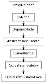 digraph inheritance14000a3c65 {
rankdir=TB;
ranksep=0.15;
nodesep=0.15;
size="8.0, 12.0";
  "DependNode" [fontname=Vera Sans, DejaVu Sans, Liberation Sans, Arial, Helvetica, sans,URL="pymel.core.nodetypes.DependNode.html#pymel.core.nodetypes.DependNode",style="setlinewidth(0.5)",height=0.25,shape=box,fontsize=8];
  "PyNode" -> "DependNode" [arrowsize=0.5,style="setlinewidth(0.5)"];
  "CurveFromSubdiv" [fontname=Vera Sans, DejaVu Sans, Liberation Sans, Arial, Helvetica, sans,URL="pymel.core.nodetypes.CurveFromSubdiv.html#pymel.core.nodetypes.CurveFromSubdiv",style="setlinewidth(0.5)",height=0.25,shape=box,fontsize=8];
  "CurveRange" -> "CurveFromSubdiv" [arrowsize=0.5,style="setlinewidth(0.5)"];
  "PyNode" [fontname=Vera Sans, DejaVu Sans, Liberation Sans, Arial, Helvetica, sans,URL="../pymel.core.general/pymel.core.general.PyNode.html#pymel.core.general.PyNode",style="setlinewidth(0.5)",height=0.25,shape=box,fontsize=8];
  "ProxyUnicode" -> "PyNode" [arrowsize=0.5,style="setlinewidth(0.5)"];
  "CurveRange" [fontname=Vera Sans, DejaVu Sans, Liberation Sans, Arial, Helvetica, sans,URL="pymel.core.nodetypes.CurveRange.html#pymel.core.nodetypes.CurveRange",style="setlinewidth(0.5)",height=0.25,shape=box,fontsize=8];
  "AbstractBaseCreate" -> "CurveRange" [arrowsize=0.5,style="setlinewidth(0.5)"];
  "CurveFromSubdivFace" [fontname=Vera Sans, DejaVu Sans, Liberation Sans, Arial, Helvetica, sans,URL="#pymel.core.nodetypes.CurveFromSubdivFace",style="setlinewidth(0.5)",height=0.25,shape=box,fontsize=8];
  "CurveFromSubdiv" -> "CurveFromSubdivFace" [arrowsize=0.5,style="setlinewidth(0.5)"];
  "ProxyUnicode" [fontname=Vera Sans, DejaVu Sans, Liberation Sans, Arial, Helvetica, sans,URL="../pymel.util.utilitytypes/pymel.util.utilitytypes.ProxyUnicode.html#pymel.util.utilitytypes.ProxyUnicode",style="setlinewidth(0.5)",height=0.25,shape=box,fontsize=8];
  "AbstractBaseCreate" [fontname=Vera Sans, DejaVu Sans, Liberation Sans, Arial, Helvetica, sans,URL="pymel.core.nodetypes.AbstractBaseCreate.html#pymel.core.nodetypes.AbstractBaseCreate",style="setlinewidth(0.5)",height=0.25,shape=box,fontsize=8];
  "DependNode" -> "AbstractBaseCreate" [arrowsize=0.5,style="setlinewidth(0.5)"];
}