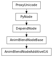 digraph inheritance8572908fc1 {
rankdir=TB;
ranksep=0.15;
nodesep=0.15;
size="8.0, 12.0";
  "DependNode" [fontname=Vera Sans, DejaVu Sans, Liberation Sans, Arial, Helvetica, sans,URL="pymel.core.nodetypes.DependNode.html#pymel.core.nodetypes.DependNode",style="setlinewidth(0.5)",height=0.25,shape=box,fontsize=8];
  "PyNode" -> "DependNode" [arrowsize=0.5,style="setlinewidth(0.5)"];
  "AnimBlendNodeBase" [fontname=Vera Sans, DejaVu Sans, Liberation Sans, Arial, Helvetica, sans,URL="pymel.core.nodetypes.AnimBlendNodeBase.html#pymel.core.nodetypes.AnimBlendNodeBase",style="setlinewidth(0.5)",height=0.25,shape=box,fontsize=8];
  "DependNode" -> "AnimBlendNodeBase" [arrowsize=0.5,style="setlinewidth(0.5)"];
  "PyNode" [fontname=Vera Sans, DejaVu Sans, Liberation Sans, Arial, Helvetica, sans,URL="../pymel.core.general/pymel.core.general.PyNode.html#pymel.core.general.PyNode",style="setlinewidth(0.5)",height=0.25,shape=box,fontsize=8];
  "ProxyUnicode" -> "PyNode" [arrowsize=0.5,style="setlinewidth(0.5)"];
  "AnimBlendNodeAdditiveI16" [fontname=Vera Sans, DejaVu Sans, Liberation Sans, Arial, Helvetica, sans,URL="#pymel.core.nodetypes.AnimBlendNodeAdditiveI16",style="setlinewidth(0.5)",height=0.25,shape=box,fontsize=8];
  "AnimBlendNodeBase" -> "AnimBlendNodeAdditiveI16" [arrowsize=0.5,style="setlinewidth(0.5)"];
  "ProxyUnicode" [fontname=Vera Sans, DejaVu Sans, Liberation Sans, Arial, Helvetica, sans,URL="../pymel.util.utilitytypes/pymel.util.utilitytypes.ProxyUnicode.html#pymel.util.utilitytypes.ProxyUnicode",style="setlinewidth(0.5)",height=0.25,shape=box,fontsize=8];
}