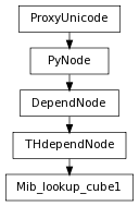 digraph inheritance5834030600 {
rankdir=TB;
ranksep=0.15;
nodesep=0.15;
size="8.0, 12.0";
  "THdependNode" [fontname=Vera Sans, DejaVu Sans, Liberation Sans, Arial, Helvetica, sans,URL="pymel.core.nodetypes.THdependNode.html#pymel.core.nodetypes.THdependNode",style="setlinewidth(0.5)",height=0.25,shape=box,fontsize=8];
  "DependNode" -> "THdependNode" [arrowsize=0.5,style="setlinewidth(0.5)"];
  "DependNode" [fontname=Vera Sans, DejaVu Sans, Liberation Sans, Arial, Helvetica, sans,URL="pymel.core.nodetypes.DependNode.html#pymel.core.nodetypes.DependNode",style="setlinewidth(0.5)",height=0.25,shape=box,fontsize=8];
  "PyNode" -> "DependNode" [arrowsize=0.5,style="setlinewidth(0.5)"];
  "PyNode" [fontname=Vera Sans, DejaVu Sans, Liberation Sans, Arial, Helvetica, sans,URL="../pymel.core.general/pymel.core.general.PyNode.html#pymel.core.general.PyNode",style="setlinewidth(0.5)",height=0.25,shape=box,fontsize=8];
  "ProxyUnicode" -> "PyNode" [arrowsize=0.5,style="setlinewidth(0.5)"];
  "Mib_lookup_cube1" [fontname=Vera Sans, DejaVu Sans, Liberation Sans, Arial, Helvetica, sans,URL="#pymel.core.nodetypes.Mib_lookup_cube1",style="setlinewidth(0.5)",height=0.25,shape=box,fontsize=8];
  "THdependNode" -> "Mib_lookup_cube1" [arrowsize=0.5,style="setlinewidth(0.5)"];
  "ProxyUnicode" [fontname=Vera Sans, DejaVu Sans, Liberation Sans, Arial, Helvetica, sans,URL="../pymel.util.utilitytypes/pymel.util.utilitytypes.ProxyUnicode.html#pymel.util.utilitytypes.ProxyUnicode",style="setlinewidth(0.5)",height=0.25,shape=box,fontsize=8];
}