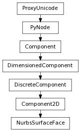 digraph inheritancef65ec0a55f {
rankdir=TB;
ranksep=0.15;
nodesep=0.15;
size="8.0, 12.0";
  "Component2D" [fontname=Vera Sans, DejaVu Sans, Liberation Sans, Arial, Helvetica, sans,URL="pymel.core.general.Component2D.html#pymel.core.general.Component2D",style="setlinewidth(0.5)",height=0.25,shape=box,fontsize=8];
  "DiscreteComponent" -> "Component2D" [arrowsize=0.5,style="setlinewidth(0.5)"];
  "DiscreteComponent" [fontname=Vera Sans, DejaVu Sans, Liberation Sans, Arial, Helvetica, sans,URL="pymel.core.general.DiscreteComponent.html#pymel.core.general.DiscreteComponent",style="setlinewidth(0.5)",height=0.25,shape=box,fontsize=8];
  "DimensionedComponent" -> "DiscreteComponent" [arrowsize=0.5,style="setlinewidth(0.5)"];
  "PyNode" [fontname=Vera Sans, DejaVu Sans, Liberation Sans, Arial, Helvetica, sans,URL="pymel.core.general.PyNode.html#pymel.core.general.PyNode",style="setlinewidth(0.5)",height=0.25,shape=box,fontsize=8];
  "ProxyUnicode" -> "PyNode" [arrowsize=0.5,style="setlinewidth(0.5)"];
  "Component" [fontname=Vera Sans, DejaVu Sans, Liberation Sans, Arial, Helvetica, sans,URL="pymel.core.general.Component.html#pymel.core.general.Component",style="setlinewidth(0.5)",height=0.25,shape=box,fontsize=8];
  "PyNode" -> "Component" [arrowsize=0.5,style="setlinewidth(0.5)"];
  "NurbsSurfaceFace" [fontname=Vera Sans, DejaVu Sans, Liberation Sans, Arial, Helvetica, sans,URL="#pymel.core.general.NurbsSurfaceFace",style="setlinewidth(0.5)",height=0.25,shape=box,fontsize=8];
  "Component2D" -> "NurbsSurfaceFace" [arrowsize=0.5,style="setlinewidth(0.5)"];
  "ProxyUnicode" [fontname=Vera Sans, DejaVu Sans, Liberation Sans, Arial, Helvetica, sans,URL="../pymel.util.utilitytypes/pymel.util.utilitytypes.ProxyUnicode.html#pymel.util.utilitytypes.ProxyUnicode",style="setlinewidth(0.5)",height=0.25,shape=box,fontsize=8];
  "DimensionedComponent" [fontname=Vera Sans, DejaVu Sans, Liberation Sans, Arial, Helvetica, sans,URL="pymel.core.general.DimensionedComponent.html#pymel.core.general.DimensionedComponent",style="setlinewidth(0.5)",height=0.25,shape=box,fontsize=8];
  "Component" -> "DimensionedComponent" [arrowsize=0.5,style="setlinewidth(0.5)"];
}