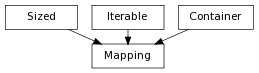 digraph inheritancee5e9232ebc {
rankdir=TB;
ranksep=0.15;
nodesep=0.15;
size="8.0, 12.0";
  "Mapping" [shape=box,fontname=Vera Sans, DejaVu Sans, Liberation Sans, Arial, Helvetica, sans,fontsize=8,style="setlinewidth(0.5)",height=0.25];
  "Sized" -> "Mapping" [arrowsize=0.5,style="setlinewidth(0.5)"];
  "Iterable" -> "Mapping" [arrowsize=0.5,style="setlinewidth(0.5)"];
  "Container" -> "Mapping" [arrowsize=0.5,style="setlinewidth(0.5)"];
  "Sized" [shape=box,fontname=Vera Sans, DejaVu Sans, Liberation Sans, Arial, Helvetica, sans,fontsize=8,style="setlinewidth(0.5)",height=0.25];
  "Container" [shape=box,fontname=Vera Sans, DejaVu Sans, Liberation Sans, Arial, Helvetica, sans,fontsize=8,style="setlinewidth(0.5)",height=0.25];
  "Iterable" [shape=box,fontname=Vera Sans, DejaVu Sans, Liberation Sans, Arial, Helvetica, sans,fontsize=8,style="setlinewidth(0.5)",height=0.25];
}