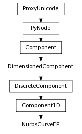 digraph inheritanceb414008e0c {
rankdir=TB;
ranksep=0.15;
nodesep=0.15;
size="8.0, 12.0";
  "Component1D" [fontname=Vera Sans, DejaVu Sans, Liberation Sans, Arial, Helvetica, sans,URL="pymel.core.general.Component1D.html#pymel.core.general.Component1D",style="setlinewidth(0.5)",height=0.25,shape=box,fontsize=8];
  "DiscreteComponent" -> "Component1D" [arrowsize=0.5,style="setlinewidth(0.5)"];
  "DiscreteComponent" [fontname=Vera Sans, DejaVu Sans, Liberation Sans, Arial, Helvetica, sans,URL="pymel.core.general.DiscreteComponent.html#pymel.core.general.DiscreteComponent",style="setlinewidth(0.5)",height=0.25,shape=box,fontsize=8];
  "DimensionedComponent" -> "DiscreteComponent" [arrowsize=0.5,style="setlinewidth(0.5)"];
  "PyNode" [fontname=Vera Sans, DejaVu Sans, Liberation Sans, Arial, Helvetica, sans,URL="pymel.core.general.PyNode.html#pymel.core.general.PyNode",style="setlinewidth(0.5)",height=0.25,shape=box,fontsize=8];
  "ProxyUnicode" -> "PyNode" [arrowsize=0.5,style="setlinewidth(0.5)"];
  "Component" [fontname=Vera Sans, DejaVu Sans, Liberation Sans, Arial, Helvetica, sans,URL="pymel.core.general.Component.html#pymel.core.general.Component",style="setlinewidth(0.5)",height=0.25,shape=box,fontsize=8];
  "PyNode" -> "Component" [arrowsize=0.5,style="setlinewidth(0.5)"];
  "NurbsCurveEP" [fontname=Vera Sans, DejaVu Sans, Liberation Sans, Arial, Helvetica, sans,URL="#pymel.core.general.NurbsCurveEP",style="setlinewidth(0.5)",height=0.25,shape=box,fontsize=8];
  "Component1D" -> "NurbsCurveEP" [arrowsize=0.5,style="setlinewidth(0.5)"];
  "ProxyUnicode" [fontname=Vera Sans, DejaVu Sans, Liberation Sans, Arial, Helvetica, sans,URL="../pymel.util.utilitytypes/pymel.util.utilitytypes.ProxyUnicode.html#pymel.util.utilitytypes.ProxyUnicode",style="setlinewidth(0.5)",height=0.25,shape=box,fontsize=8];
  "DimensionedComponent" [fontname=Vera Sans, DejaVu Sans, Liberation Sans, Arial, Helvetica, sans,URL="pymel.core.general.DimensionedComponent.html#pymel.core.general.DimensionedComponent",style="setlinewidth(0.5)",height=0.25,shape=box,fontsize=8];
  "Component" -> "DimensionedComponent" [arrowsize=0.5,style="setlinewidth(0.5)"];
}