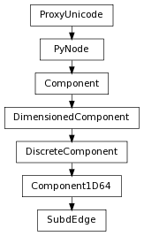 digraph inheritancef4b39d6b5d {
rankdir=TB;
ranksep=0.15;
nodesep=0.15;
size="8.0, 12.0";
  "Component1D64" [fontname=Vera Sans, DejaVu Sans, Liberation Sans, Arial, Helvetica, sans,URL="pymel.core.general.Component1D64.html#pymel.core.general.Component1D64",style="setlinewidth(0.5)",height=0.25,shape=box,fontsize=8];
  "DiscreteComponent" -> "Component1D64" [arrowsize=0.5,style="setlinewidth(0.5)"];
  "DiscreteComponent" [fontname=Vera Sans, DejaVu Sans, Liberation Sans, Arial, Helvetica, sans,URL="pymel.core.general.DiscreteComponent.html#pymel.core.general.DiscreteComponent",style="setlinewidth(0.5)",height=0.25,shape=box,fontsize=8];
  "DimensionedComponent" -> "DiscreteComponent" [arrowsize=0.5,style="setlinewidth(0.5)"];
  "PyNode" [fontname=Vera Sans, DejaVu Sans, Liberation Sans, Arial, Helvetica, sans,URL="pymel.core.general.PyNode.html#pymel.core.general.PyNode",style="setlinewidth(0.5)",height=0.25,shape=box,fontsize=8];
  "ProxyUnicode" -> "PyNode" [arrowsize=0.5,style="setlinewidth(0.5)"];
  "Component" [fontname=Vera Sans, DejaVu Sans, Liberation Sans, Arial, Helvetica, sans,URL="pymel.core.general.Component.html#pymel.core.general.Component",style="setlinewidth(0.5)",height=0.25,shape=box,fontsize=8];
  "PyNode" -> "Component" [arrowsize=0.5,style="setlinewidth(0.5)"];
  "SubdEdge" [fontname=Vera Sans, DejaVu Sans, Liberation Sans, Arial, Helvetica, sans,URL="#pymel.core.general.SubdEdge",style="setlinewidth(0.5)",height=0.25,shape=box,fontsize=8];
  "Component1D64" -> "SubdEdge" [arrowsize=0.5,style="setlinewidth(0.5)"];
  "ProxyUnicode" [fontname=Vera Sans, DejaVu Sans, Liberation Sans, Arial, Helvetica, sans,URL="../pymel.util.utilitytypes/pymel.util.utilitytypes.ProxyUnicode.html#pymel.util.utilitytypes.ProxyUnicode",style="setlinewidth(0.5)",height=0.25,shape=box,fontsize=8];
  "DimensionedComponent" [fontname=Vera Sans, DejaVu Sans, Liberation Sans, Arial, Helvetica, sans,URL="pymel.core.general.DimensionedComponent.html#pymel.core.general.DimensionedComponent",style="setlinewidth(0.5)",height=0.25,shape=box,fontsize=8];
  "Component" -> "DimensionedComponent" [arrowsize=0.5,style="setlinewidth(0.5)"];
}