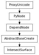 digraph inheritance058d08f2a2 {
rankdir=TB;
ranksep=0.15;
nodesep=0.15;
size="8.0, 12.0";
  "DependNode" [fontname=Vera Sans, DejaVu Sans, Liberation Sans, Arial, Helvetica, sans,URL="pymel.core.nodetypes.DependNode.html#pymel.core.nodetypes.DependNode",style="setlinewidth(0.5)",height=0.25,shape=box,fontsize=8];
  "PyNode" -> "DependNode" [arrowsize=0.5,style="setlinewidth(0.5)"];
  "AbstractBaseCreate" [fontname=Vera Sans, DejaVu Sans, Liberation Sans, Arial, Helvetica, sans,URL="pymel.core.nodetypes.AbstractBaseCreate.html#pymel.core.nodetypes.AbstractBaseCreate",style="setlinewidth(0.5)",height=0.25,shape=box,fontsize=8];
  "DependNode" -> "AbstractBaseCreate" [arrowsize=0.5,style="setlinewidth(0.5)"];
  "PyNode" [fontname=Vera Sans, DejaVu Sans, Liberation Sans, Arial, Helvetica, sans,URL="../pymel.core.general/pymel.core.general.PyNode.html#pymel.core.general.PyNode",style="setlinewidth(0.5)",height=0.25,shape=box,fontsize=8];
  "ProxyUnicode" -> "PyNode" [arrowsize=0.5,style="setlinewidth(0.5)"];
  "IntersectSurface" [fontname=Vera Sans, DejaVu Sans, Liberation Sans, Arial, Helvetica, sans,URL="#pymel.core.nodetypes.IntersectSurface",style="setlinewidth(0.5)",height=0.25,shape=box,fontsize=8];
  "AbstractBaseCreate" -> "IntersectSurface" [arrowsize=0.5,style="setlinewidth(0.5)"];
  "ProxyUnicode" [fontname=Vera Sans, DejaVu Sans, Liberation Sans, Arial, Helvetica, sans,URL="../pymel.util.utilitytypes/pymel.util.utilitytypes.ProxyUnicode.html#pymel.util.utilitytypes.ProxyUnicode",style="setlinewidth(0.5)",height=0.25,shape=box,fontsize=8];
}