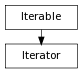 digraph inheritancea6c194cd25 {
rankdir=TB;
ranksep=0.15;
nodesep=0.15;
size="8.0, 12.0";
  "Iterator" [shape=box,fontname=Vera Sans, DejaVu Sans, Liberation Sans, Arial, Helvetica, sans,fontsize=8,style="setlinewidth(0.5)",height=0.25];
  "Iterable" -> "Iterator" [arrowsize=0.5,style="setlinewidth(0.5)"];
  "Iterable" [shape=box,fontname=Vera Sans, DejaVu Sans, Liberation Sans, Arial, Helvetica, sans,fontsize=8,style="setlinewidth(0.5)",height=0.25];
}