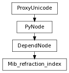 digraph inheritance8813938082 {
rankdir=TB;
ranksep=0.15;
nodesep=0.15;
size="8.0, 12.0";
  "Mib_refraction_index" [fontname=Vera Sans, DejaVu Sans, Liberation Sans, Arial, Helvetica, sans,URL="#pymel.core.nodetypes.Mib_refraction_index",style="setlinewidth(0.5)",height=0.25,shape=box,fontsize=8];
  "DependNode" -> "Mib_refraction_index" [arrowsize=0.5,style="setlinewidth(0.5)"];
  "DependNode" [fontname=Vera Sans, DejaVu Sans, Liberation Sans, Arial, Helvetica, sans,URL="pymel.core.nodetypes.DependNode.html#pymel.core.nodetypes.DependNode",style="setlinewidth(0.5)",height=0.25,shape=box,fontsize=8];
  "PyNode" -> "DependNode" [arrowsize=0.5,style="setlinewidth(0.5)"];
  "ProxyUnicode" [fontname=Vera Sans, DejaVu Sans, Liberation Sans, Arial, Helvetica, sans,URL="../pymel.util.utilitytypes/pymel.util.utilitytypes.ProxyUnicode.html#pymel.util.utilitytypes.ProxyUnicode",style="setlinewidth(0.5)",height=0.25,shape=box,fontsize=8];
  "PyNode" [fontname=Vera Sans, DejaVu Sans, Liberation Sans, Arial, Helvetica, sans,URL="../pymel.core.general/pymel.core.general.PyNode.html#pymel.core.general.PyNode",style="setlinewidth(0.5)",height=0.25,shape=box,fontsize=8];
  "ProxyUnicode" -> "PyNode" [arrowsize=0.5,style="setlinewidth(0.5)"];
}