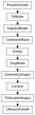 digraph inheritance7e87fae775 {
rankdir=TB;
ranksep=0.15;
nodesep=0.15;
size="8.0, 12.0";
  "THlocatorShape" [fontname=Vera Sans, DejaVu Sans, Liberation Sans, Arial, Helvetica, sans,URL="pymel.core.nodetypes.THlocatorShape.html#pymel.core.nodetypes.THlocatorShape",style="setlinewidth(0.5)",height=0.25,shape=box,fontsize=8];
  "Locator" -> "THlocatorShape" [arrowsize=0.5,style="setlinewidth(0.5)"];
  "Entity" [fontname=Vera Sans, DejaVu Sans, Liberation Sans, Arial, Helvetica, sans,URL="pymel.core.nodetypes.Entity.html#pymel.core.nodetypes.Entity",style="setlinewidth(0.5)",height=0.25,shape=box,fontsize=8];
  "ContainerBase" -> "Entity" [arrowsize=0.5,style="setlinewidth(0.5)"];
  "GeometryShape" [fontname=Vera Sans, DejaVu Sans, Liberation Sans, Arial, Helvetica, sans,URL="pymel.core.nodetypes.GeometryShape.html#pymel.core.nodetypes.GeometryShape",style="setlinewidth(0.5)",height=0.25,shape=box,fontsize=8];
  "DagNode" -> "GeometryShape" [arrowsize=0.5,style="setlinewidth(0.5)"];
  "PyNode" [fontname=Vera Sans, DejaVu Sans, Liberation Sans, Arial, Helvetica, sans,URL="../pymel.core.general/pymel.core.general.PyNode.html#pymel.core.general.PyNode",style="setlinewidth(0.5)",height=0.25,shape=box,fontsize=8];
  "ProxyUnicode" -> "PyNode" [arrowsize=0.5,style="setlinewidth(0.5)"];
  "DagNode" [fontname=Vera Sans, DejaVu Sans, Liberation Sans, Arial, Helvetica, sans,URL="pymel.core.nodetypes.DagNode.html#pymel.core.nodetypes.DagNode",style="setlinewidth(0.5)",height=0.25,shape=box,fontsize=8];
  "Entity" -> "DagNode" [arrowsize=0.5,style="setlinewidth(0.5)"];
  "ContainerBase" [fontname=Vera Sans, DejaVu Sans, Liberation Sans, Arial, Helvetica, sans,URL="pymel.core.nodetypes.ContainerBase.html#pymel.core.nodetypes.ContainerBase",style="setlinewidth(0.5)",height=0.25,shape=box,fontsize=8];
  "DependNode" -> "ContainerBase" [arrowsize=0.5,style="setlinewidth(0.5)"];
  "Locator" [fontname=Vera Sans, DejaVu Sans, Liberation Sans, Arial, Helvetica, sans,URL="pymel.core.nodetypes.Locator.html#pymel.core.nodetypes.Locator",style="setlinewidth(0.5)",height=0.25,shape=box,fontsize=8];
  "GeometryShape" -> "Locator" [arrowsize=0.5,style="setlinewidth(0.5)"];
  "CMuscleFalloff" [fontname=Vera Sans, DejaVu Sans, Liberation Sans, Arial, Helvetica, sans,URL="#pymel.core.nodetypes.CMuscleFalloff",style="setlinewidth(0.5)",height=0.25,shape=box,fontsize=8];
  "THlocatorShape" -> "CMuscleFalloff" [arrowsize=0.5,style="setlinewidth(0.5)"];
  "ProxyUnicode" [fontname=Vera Sans, DejaVu Sans, Liberation Sans, Arial, Helvetica, sans,URL="../pymel.util.utilitytypes/pymel.util.utilitytypes.ProxyUnicode.html#pymel.util.utilitytypes.ProxyUnicode",style="setlinewidth(0.5)",height=0.25,shape=box,fontsize=8];
  "DependNode" [fontname=Vera Sans, DejaVu Sans, Liberation Sans, Arial, Helvetica, sans,URL="pymel.core.nodetypes.DependNode.html#pymel.core.nodetypes.DependNode",style="setlinewidth(0.5)",height=0.25,shape=box,fontsize=8];
  "PyNode" -> "DependNode" [arrowsize=0.5,style="setlinewidth(0.5)"];
}