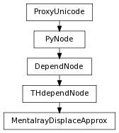digraph inheritance4a5497bb2c {
rankdir=TB;
ranksep=0.15;
nodesep=0.15;
size="8.0, 12.0";
  "MentalrayDisplaceApprox" [fontname=Vera Sans, DejaVu Sans, Liberation Sans, Arial, Helvetica, sans,URL="#pymel.core.nodetypes.MentalrayDisplaceApprox",style="setlinewidth(0.5)",height=0.25,shape=box,fontsize=8];
  "THdependNode" -> "MentalrayDisplaceApprox" [arrowsize=0.5,style="setlinewidth(0.5)"];
  "THdependNode" [fontname=Vera Sans, DejaVu Sans, Liberation Sans, Arial, Helvetica, sans,URL="pymel.core.nodetypes.THdependNode.html#pymel.core.nodetypes.THdependNode",style="setlinewidth(0.5)",height=0.25,shape=box,fontsize=8];
  "DependNode" -> "THdependNode" [arrowsize=0.5,style="setlinewidth(0.5)"];
  "PyNode" [fontname=Vera Sans, DejaVu Sans, Liberation Sans, Arial, Helvetica, sans,URL="../pymel.core.general/pymel.core.general.PyNode.html#pymel.core.general.PyNode",style="setlinewidth(0.5)",height=0.25,shape=box,fontsize=8];
  "ProxyUnicode" -> "PyNode" [arrowsize=0.5,style="setlinewidth(0.5)"];
  "ProxyUnicode" [fontname=Vera Sans, DejaVu Sans, Liberation Sans, Arial, Helvetica, sans,URL="../pymel.util.utilitytypes/pymel.util.utilitytypes.ProxyUnicode.html#pymel.util.utilitytypes.ProxyUnicode",style="setlinewidth(0.5)",height=0.25,shape=box,fontsize=8];
  "DependNode" [fontname=Vera Sans, DejaVu Sans, Liberation Sans, Arial, Helvetica, sans,URL="pymel.core.nodetypes.DependNode.html#pymel.core.nodetypes.DependNode",style="setlinewidth(0.5)",height=0.25,shape=box,fontsize=8];
  "PyNode" -> "DependNode" [arrowsize=0.5,style="setlinewidth(0.5)"];
}
