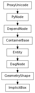 digraph inheritance369ee1bb3c {
rankdir=TB;
ranksep=0.15;
nodesep=0.15;
size="8.0, 12.0";
  "Entity" [fontname=Vera Sans, DejaVu Sans, Liberation Sans, Arial, Helvetica, sans,URL="pymel.core.nodetypes.Entity.html#pymel.core.nodetypes.Entity",style="setlinewidth(0.5)",height=0.25,shape=box,fontsize=8];
  "ContainerBase" -> "Entity" [arrowsize=0.5,style="setlinewidth(0.5)"];
  "GeometryShape" [fontname=Vera Sans, DejaVu Sans, Liberation Sans, Arial, Helvetica, sans,URL="pymel.core.nodetypes.GeometryShape.html#pymel.core.nodetypes.GeometryShape",style="setlinewidth(0.5)",height=0.25,shape=box,fontsize=8];
  "DagNode" -> "GeometryShape" [arrowsize=0.5,style="setlinewidth(0.5)"];
  "PyNode" [fontname=Vera Sans, DejaVu Sans, Liberation Sans, Arial, Helvetica, sans,URL="../pymel.core.general/pymel.core.general.PyNode.html#pymel.core.general.PyNode",style="setlinewidth(0.5)",height=0.25,shape=box,fontsize=8];
  "ProxyUnicode" -> "PyNode" [arrowsize=0.5,style="setlinewidth(0.5)"];
  "DagNode" [fontname=Vera Sans, DejaVu Sans, Liberation Sans, Arial, Helvetica, sans,URL="pymel.core.nodetypes.DagNode.html#pymel.core.nodetypes.DagNode",style="setlinewidth(0.5)",height=0.25,shape=box,fontsize=8];
  "Entity" -> "DagNode" [arrowsize=0.5,style="setlinewidth(0.5)"];
  "ContainerBase" [fontname=Vera Sans, DejaVu Sans, Liberation Sans, Arial, Helvetica, sans,URL="pymel.core.nodetypes.ContainerBase.html#pymel.core.nodetypes.ContainerBase",style="setlinewidth(0.5)",height=0.25,shape=box,fontsize=8];
  "DependNode" -> "ContainerBase" [arrowsize=0.5,style="setlinewidth(0.5)"];
  "ImplicitBox" [fontname=Vera Sans, DejaVu Sans, Liberation Sans, Arial, Helvetica, sans,URL="#pymel.core.nodetypes.ImplicitBox",style="setlinewidth(0.5)",height=0.25,shape=box,fontsize=8];
  "GeometryShape" -> "ImplicitBox" [arrowsize=0.5,style="setlinewidth(0.5)"];
  "ProxyUnicode" [fontname=Vera Sans, DejaVu Sans, Liberation Sans, Arial, Helvetica, sans,URL="../pymel.util.utilitytypes/pymel.util.utilitytypes.ProxyUnicode.html#pymel.util.utilitytypes.ProxyUnicode",style="setlinewidth(0.5)",height=0.25,shape=box,fontsize=8];
  "DependNode" [fontname=Vera Sans, DejaVu Sans, Liberation Sans, Arial, Helvetica, sans,URL="pymel.core.nodetypes.DependNode.html#pymel.core.nodetypes.DependNode",style="setlinewidth(0.5)",height=0.25,shape=box,fontsize=8];
  "PyNode" -> "DependNode" [arrowsize=0.5,style="setlinewidth(0.5)"];
}