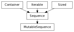 digraph inheritancecc592c2bfa {
rankdir=TB;
ranksep=0.15;
nodesep=0.15;
size="8.0, 12.0";
  "MutableSequence" [shape=box,fontname=Vera Sans, DejaVu Sans, Liberation Sans, Arial, Helvetica, sans,fontsize=8,style="setlinewidth(0.5)",height=0.25];
  "Sequence" -> "MutableSequence" [arrowsize=0.5,style="setlinewidth(0.5)"];
  "Container" [shape=box,fontname=Vera Sans, DejaVu Sans, Liberation Sans, Arial, Helvetica, sans,fontsize=8,style="setlinewidth(0.5)",height=0.25];
  "Iterable" [shape=box,fontname=Vera Sans, DejaVu Sans, Liberation Sans, Arial, Helvetica, sans,fontsize=8,style="setlinewidth(0.5)",height=0.25];
  "Sized" [shape=box,fontname=Vera Sans, DejaVu Sans, Liberation Sans, Arial, Helvetica, sans,fontsize=8,style="setlinewidth(0.5)",height=0.25];
  "Sequence" [shape=box,fontname=Vera Sans, DejaVu Sans, Liberation Sans, Arial, Helvetica, sans,fontsize=8,style="setlinewidth(0.5)",height=0.25];
  "Sized" -> "Sequence" [arrowsize=0.5,style="setlinewidth(0.5)"];
  "Iterable" -> "Sequence" [arrowsize=0.5,style="setlinewidth(0.5)"];
  "Container" -> "Sequence" [arrowsize=0.5,style="setlinewidth(0.5)"];
}