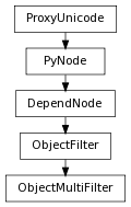 digraph inheritanceb054e04c21 {
rankdir=TB;
ranksep=0.15;
nodesep=0.15;
size="8.0, 12.0";
  "ObjectFilter" [fontname=Vera Sans, DejaVu Sans, Liberation Sans, Arial, Helvetica, sans,URL="pymel.core.nodetypes.ObjectFilter.html#pymel.core.nodetypes.ObjectFilter",style="setlinewidth(0.5)",height=0.25,shape=box,fontsize=8];
  "DependNode" -> "ObjectFilter" [arrowsize=0.5,style="setlinewidth(0.5)"];
  "DependNode" [fontname=Vera Sans, DejaVu Sans, Liberation Sans, Arial, Helvetica, sans,URL="pymel.core.nodetypes.DependNode.html#pymel.core.nodetypes.DependNode",style="setlinewidth(0.5)",height=0.25,shape=box,fontsize=8];
  "PyNode" -> "DependNode" [arrowsize=0.5,style="setlinewidth(0.5)"];
  "PyNode" [fontname=Vera Sans, DejaVu Sans, Liberation Sans, Arial, Helvetica, sans,URL="../pymel.core.general/pymel.core.general.PyNode.html#pymel.core.general.PyNode",style="setlinewidth(0.5)",height=0.25,shape=box,fontsize=8];
  "ProxyUnicode" -> "PyNode" [arrowsize=0.5,style="setlinewidth(0.5)"];
  "ObjectMultiFilter" [fontname=Vera Sans, DejaVu Sans, Liberation Sans, Arial, Helvetica, sans,URL="#pymel.core.nodetypes.ObjectMultiFilter",style="setlinewidth(0.5)",height=0.25,shape=box,fontsize=8];
  "ObjectFilter" -> "ObjectMultiFilter" [arrowsize=0.5,style="setlinewidth(0.5)"];
  "ProxyUnicode" [fontname=Vera Sans, DejaVu Sans, Liberation Sans, Arial, Helvetica, sans,URL="../pymel.util.utilitytypes/pymel.util.utilitytypes.ProxyUnicode.html#pymel.util.utilitytypes.ProxyUnicode",style="setlinewidth(0.5)",height=0.25,shape=box,fontsize=8];
}