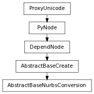 digraph inheritance4c64dc42b0 {
rankdir=TB;
ranksep=0.15;
nodesep=0.15;
size="8.0, 12.0";
  "AbstractBaseNurbsConversion" [fontname=Vera Sans, DejaVu Sans, Liberation Sans, Arial, Helvetica, sans,URL="#pymel.core.nodetypes.AbstractBaseNurbsConversion",style="setlinewidth(0.5)",height=0.25,shape=box,fontsize=8];
  "AbstractBaseCreate" -> "AbstractBaseNurbsConversion" [arrowsize=0.5,style="setlinewidth(0.5)"];
  "DependNode" [fontname=Vera Sans, DejaVu Sans, Liberation Sans, Arial, Helvetica, sans,URL="pymel.core.nodetypes.DependNode.html#pymel.core.nodetypes.DependNode",style="setlinewidth(0.5)",height=0.25,shape=box,fontsize=8];
  "PyNode" -> "DependNode" [arrowsize=0.5,style="setlinewidth(0.5)"];
  "PyNode" [fontname=Vera Sans, DejaVu Sans, Liberation Sans, Arial, Helvetica, sans,URL="../pymel.core.general/pymel.core.general.PyNode.html#pymel.core.general.PyNode",style="setlinewidth(0.5)",height=0.25,shape=box,fontsize=8];
  "ProxyUnicode" -> "PyNode" [arrowsize=0.5,style="setlinewidth(0.5)"];
  "AbstractBaseCreate" [fontname=Vera Sans, DejaVu Sans, Liberation Sans, Arial, Helvetica, sans,URL="pymel.core.nodetypes.AbstractBaseCreate.html#pymel.core.nodetypes.AbstractBaseCreate",style="setlinewidth(0.5)",height=0.25,shape=box,fontsize=8];
  "DependNode" -> "AbstractBaseCreate" [arrowsize=0.5,style="setlinewidth(0.5)"];
  "ProxyUnicode" [fontname=Vera Sans, DejaVu Sans, Liberation Sans, Arial, Helvetica, sans,URL="../pymel.util.utilitytypes/pymel.util.utilitytypes.ProxyUnicode.html#pymel.util.utilitytypes.ProxyUnicode",style="setlinewidth(0.5)",height=0.25,shape=box,fontsize=8];
}