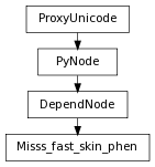 digraph inheritancec678533e89 {
rankdir=TB;
ranksep=0.15;
nodesep=0.15;
size="8.0, 12.0";
  "Misss_fast_skin_phen" [fontname=Vera Sans, DejaVu Sans, Liberation Sans, Arial, Helvetica, sans,URL="#pymel.core.nodetypes.Misss_fast_skin_phen",style="setlinewidth(0.5)",height=0.25,shape=box,fontsize=8];
  "DependNode" -> "Misss_fast_skin_phen" [arrowsize=0.5,style="setlinewidth(0.5)"];
  "DependNode" [fontname=Vera Sans, DejaVu Sans, Liberation Sans, Arial, Helvetica, sans,URL="pymel.core.nodetypes.DependNode.html#pymel.core.nodetypes.DependNode",style="setlinewidth(0.5)",height=0.25,shape=box,fontsize=8];
  "PyNode" -> "DependNode" [arrowsize=0.5,style="setlinewidth(0.5)"];
  "ProxyUnicode" [fontname=Vera Sans, DejaVu Sans, Liberation Sans, Arial, Helvetica, sans,URL="../pymel.util.utilitytypes/pymel.util.utilitytypes.ProxyUnicode.html#pymel.util.utilitytypes.ProxyUnicode",style="setlinewidth(0.5)",height=0.25,shape=box,fontsize=8];
  "PyNode" [fontname=Vera Sans, DejaVu Sans, Liberation Sans, Arial, Helvetica, sans,URL="../pymel.core.general/pymel.core.general.PyNode.html#pymel.core.general.PyNode",style="setlinewidth(0.5)",height=0.25,shape=box,fontsize=8];
  "ProxyUnicode" -> "PyNode" [arrowsize=0.5,style="setlinewidth(0.5)"];
}