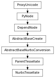 digraph inheritance62f1696ee7 {
rankdir=TB;
ranksep=0.15;
nodesep=0.15;
size="8.0, 12.0";
  "NurbsTessellate" [fontname=Vera Sans, DejaVu Sans, Liberation Sans, Arial, Helvetica, sans,URL="#pymel.core.nodetypes.NurbsTessellate",style="setlinewidth(0.5)",height=0.25,shape=box,fontsize=8];
  "ParentTessellate" -> "NurbsTessellate" [arrowsize=0.5,style="setlinewidth(0.5)"];
  "DependNode" [fontname=Vera Sans, DejaVu Sans, Liberation Sans, Arial, Helvetica, sans,URL="pymel.core.nodetypes.DependNode.html#pymel.core.nodetypes.DependNode",style="setlinewidth(0.5)",height=0.25,shape=box,fontsize=8];
  "PyNode" -> "DependNode" [arrowsize=0.5,style="setlinewidth(0.5)"];
  "PyNode" [fontname=Vera Sans, DejaVu Sans, Liberation Sans, Arial, Helvetica, sans,URL="../pymel.core.general/pymel.core.general.PyNode.html#pymel.core.general.PyNode",style="setlinewidth(0.5)",height=0.25,shape=box,fontsize=8];
  "ProxyUnicode" -> "PyNode" [arrowsize=0.5,style="setlinewidth(0.5)"];
  "AbstractBaseNurbsConversion" [fontname=Vera Sans, DejaVu Sans, Liberation Sans, Arial, Helvetica, sans,URL="pymel.core.nodetypes.AbstractBaseNurbsConversion.html#pymel.core.nodetypes.AbstractBaseNurbsConversion",style="setlinewidth(0.5)",height=0.25,shape=box,fontsize=8];
  "AbstractBaseCreate" -> "AbstractBaseNurbsConversion" [arrowsize=0.5,style="setlinewidth(0.5)"];
  "ParentTessellate" [fontname=Vera Sans, DejaVu Sans, Liberation Sans, Arial, Helvetica, sans,URL="pymel.core.nodetypes.ParentTessellate.html#pymel.core.nodetypes.ParentTessellate",style="setlinewidth(0.5)",height=0.25,shape=box,fontsize=8];
  "AbstractBaseNurbsConversion" -> "ParentTessellate" [arrowsize=0.5,style="setlinewidth(0.5)"];
  "ProxyUnicode" [fontname=Vera Sans, DejaVu Sans, Liberation Sans, Arial, Helvetica, sans,URL="../pymel.util.utilitytypes/pymel.util.utilitytypes.ProxyUnicode.html#pymel.util.utilitytypes.ProxyUnicode",style="setlinewidth(0.5)",height=0.25,shape=box,fontsize=8];
  "AbstractBaseCreate" [fontname=Vera Sans, DejaVu Sans, Liberation Sans, Arial, Helvetica, sans,URL="pymel.core.nodetypes.AbstractBaseCreate.html#pymel.core.nodetypes.AbstractBaseCreate",style="setlinewidth(0.5)",height=0.25,shape=box,fontsize=8];
  "DependNode" -> "AbstractBaseCreate" [arrowsize=0.5,style="setlinewidth(0.5)"];
}
