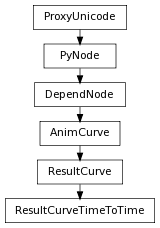 digraph inheritance5609c5dc36 {
rankdir=TB;
ranksep=0.15;
nodesep=0.15;
size="8.0, 12.0";
  "ResultCurve" [fontname=Vera Sans, DejaVu Sans, Liberation Sans, Arial, Helvetica, sans,URL="pymel.core.nodetypes.ResultCurve.html#pymel.core.nodetypes.ResultCurve",style="setlinewidth(0.5)",height=0.25,shape=box,fontsize=8];
  "AnimCurve" -> "ResultCurve" [arrowsize=0.5,style="setlinewidth(0.5)"];
  "DependNode" [fontname=Vera Sans, DejaVu Sans, Liberation Sans, Arial, Helvetica, sans,URL="pymel.core.nodetypes.DependNode.html#pymel.core.nodetypes.DependNode",style="setlinewidth(0.5)",height=0.25,shape=box,fontsize=8];
  "PyNode" -> "DependNode" [arrowsize=0.5,style="setlinewidth(0.5)"];
  "PyNode" [fontname=Vera Sans, DejaVu Sans, Liberation Sans, Arial, Helvetica, sans,URL="../pymel.core.general/pymel.core.general.PyNode.html#pymel.core.general.PyNode",style="setlinewidth(0.5)",height=0.25,shape=box,fontsize=8];
  "ProxyUnicode" -> "PyNode" [arrowsize=0.5,style="setlinewidth(0.5)"];
  "ResultCurveTimeToTime" [fontname=Vera Sans, DejaVu Sans, Liberation Sans, Arial, Helvetica, sans,URL="#pymel.core.nodetypes.ResultCurveTimeToTime",style="setlinewidth(0.5)",height=0.25,shape=box,fontsize=8];
  "ResultCurve" -> "ResultCurveTimeToTime" [arrowsize=0.5,style="setlinewidth(0.5)"];
  "ProxyUnicode" [fontname=Vera Sans, DejaVu Sans, Liberation Sans, Arial, Helvetica, sans,URL="../pymel.util.utilitytypes/pymel.util.utilitytypes.ProxyUnicode.html#pymel.util.utilitytypes.ProxyUnicode",style="setlinewidth(0.5)",height=0.25,shape=box,fontsize=8];
  "AnimCurve" [fontname=Vera Sans, DejaVu Sans, Liberation Sans, Arial, Helvetica, sans,URL="pymel.core.nodetypes.AnimCurve.html#pymel.core.nodetypes.AnimCurve",style="setlinewidth(0.5)",height=0.25,shape=box,fontsize=8];
  "DependNode" -> "AnimCurve" [arrowsize=0.5,style="setlinewidth(0.5)"];
}