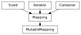 digraph inheritance67d66f4b75 {
rankdir=TB;
ranksep=0.15;
nodesep=0.15;
size="8.0, 12.0";
  "MutableMapping" [shape=box,fontname=Vera Sans, DejaVu Sans, Liberation Sans, Arial, Helvetica, sans,fontsize=8,style="setlinewidth(0.5)",height=0.25];
  "Mapping" -> "MutableMapping" [arrowsize=0.5,style="setlinewidth(0.5)"];
  "Mapping" [shape=box,fontname=Vera Sans, DejaVu Sans, Liberation Sans, Arial, Helvetica, sans,fontsize=8,style="setlinewidth(0.5)",height=0.25];
  "Sized" -> "Mapping" [arrowsize=0.5,style="setlinewidth(0.5)"];
  "Iterable" -> "Mapping" [arrowsize=0.5,style="setlinewidth(0.5)"];
  "Container" -> "Mapping" [arrowsize=0.5,style="setlinewidth(0.5)"];
  "Container" [shape=box,fontname=Vera Sans, DejaVu Sans, Liberation Sans, Arial, Helvetica, sans,fontsize=8,style="setlinewidth(0.5)",height=0.25];
  "Sized" [shape=box,fontname=Vera Sans, DejaVu Sans, Liberation Sans, Arial, Helvetica, sans,fontsize=8,style="setlinewidth(0.5)",height=0.25];
  "Iterable" [shape=box,fontname=Vera Sans, DejaVu Sans, Liberation Sans, Arial, Helvetica, sans,fontsize=8,style="setlinewidth(0.5)",height=0.25];
}