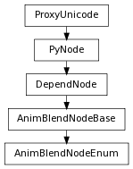 digraph inheritance3cb69f1f73 {
rankdir=TB;
ranksep=0.15;
nodesep=0.15;
size="8.0, 12.0";
  "DependNode" [fontname=Vera Sans, DejaVu Sans, Liberation Sans, Arial, Helvetica, sans,URL="pymel.core.nodetypes.DependNode.html#pymel.core.nodetypes.DependNode",style="setlinewidth(0.5)",height=0.25,shape=box,fontsize=8];
  "PyNode" -> "DependNode" [arrowsize=0.5,style="setlinewidth(0.5)"];
  "AnimBlendNodeBase" [fontname=Vera Sans, DejaVu Sans, Liberation Sans, Arial, Helvetica, sans,URL="pymel.core.nodetypes.AnimBlendNodeBase.html#pymel.core.nodetypes.AnimBlendNodeBase",style="setlinewidth(0.5)",height=0.25,shape=box,fontsize=8];
  "DependNode" -> "AnimBlendNodeBase" [arrowsize=0.5,style="setlinewidth(0.5)"];
  "PyNode" [fontname=Vera Sans, DejaVu Sans, Liberation Sans, Arial, Helvetica, sans,URL="../pymel.core.general/pymel.core.general.PyNode.html#pymel.core.general.PyNode",style="setlinewidth(0.5)",height=0.25,shape=box,fontsize=8];
  "ProxyUnicode" -> "PyNode" [arrowsize=0.5,style="setlinewidth(0.5)"];
  "AnimBlendNodeEnum" [fontname=Vera Sans, DejaVu Sans, Liberation Sans, Arial, Helvetica, sans,URL="#pymel.core.nodetypes.AnimBlendNodeEnum",style="setlinewidth(0.5)",height=0.25,shape=box,fontsize=8];
  "AnimBlendNodeBase" -> "AnimBlendNodeEnum" [arrowsize=0.5,style="setlinewidth(0.5)"];
  "ProxyUnicode" [fontname=Vera Sans, DejaVu Sans, Liberation Sans, Arial, Helvetica, sans,URL="../pymel.util.utilitytypes/pymel.util.utilitytypes.ProxyUnicode.html#pymel.util.utilitytypes.ProxyUnicode",style="setlinewidth(0.5)",height=0.25,shape=box,fontsize=8];
}