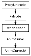 digraph inheritance17990da221 {
rankdir=TB;
ranksep=0.15;
nodesep=0.15;
size="8.0, 12.0";
  "DependNode" [fontname=Vera Sans, DejaVu Sans, Liberation Sans, Arial, Helvetica, sans,URL="pymel.core.nodetypes.DependNode.html#pymel.core.nodetypes.DependNode",style="setlinewidth(0.5)",height=0.25,shape=box,fontsize=8];
  "PyNode" -> "DependNode" [arrowsize=0.5,style="setlinewidth(0.5)"];
  "AnimCurve" [fontname=Vera Sans, DejaVu Sans, Liberation Sans, Arial, Helvetica, sans,URL="pymel.core.nodetypes.AnimCurve.html#pymel.core.nodetypes.AnimCurve",style="setlinewidth(0.5)",height=0.25,shape=box,fontsize=8];
  "DependNode" -> "AnimCurve" [arrowsize=0.5,style="setlinewidth(0.5)"];
  "PyNode" [fontname=Vera Sans, DejaVu Sans, Liberation Sans, Arial, Helvetica, sans,URL="../pymel.core.general/pymel.core.general.PyNode.html#pymel.core.general.PyNode",style="setlinewidth(0.5)",height=0.25,shape=box,fontsize=8];
  "ProxyUnicode" -> "PyNode" [arrowsize=0.5,style="setlinewidth(0.5)"];
  "AnimCurveUA" [fontname=Vera Sans, DejaVu Sans, Liberation Sans, Arial, Helvetica, sans,URL="#pymel.core.nodetypes.AnimCurveUA",style="setlinewidth(0.5)",height=0.25,shape=box,fontsize=8];
  "AnimCurve" -> "AnimCurveUA" [arrowsize=0.5,style="setlinewidth(0.5)"];
  "ProxyUnicode" [fontname=Vera Sans, DejaVu Sans, Liberation Sans, Arial, Helvetica, sans,URL="../pymel.util.utilitytypes/pymel.util.utilitytypes.ProxyUnicode.html#pymel.util.utilitytypes.ProxyUnicode",style="setlinewidth(0.5)",height=0.25,shape=box,fontsize=8];
}