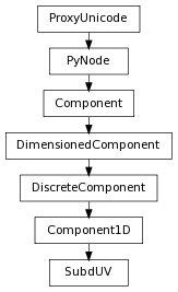digraph inheritance6147407cb4 {
rankdir=TB;
ranksep=0.15;
nodesep=0.15;
size="8.0, 12.0";
  "Component1D" [fontname=Vera Sans, DejaVu Sans, Liberation Sans, Arial, Helvetica, sans,URL="pymel.core.general.Component1D.html#pymel.core.general.Component1D",style="setlinewidth(0.5)",height=0.25,shape=box,fontsize=8];
  "DiscreteComponent" -> "Component1D" [arrowsize=0.5,style="setlinewidth(0.5)"];
  "DiscreteComponent" [fontname=Vera Sans, DejaVu Sans, Liberation Sans, Arial, Helvetica, sans,URL="pymel.core.general.DiscreteComponent.html#pymel.core.general.DiscreteComponent",style="setlinewidth(0.5)",height=0.25,shape=box,fontsize=8];
  "DimensionedComponent" -> "DiscreteComponent" [arrowsize=0.5,style="setlinewidth(0.5)"];
  "PyNode" [fontname=Vera Sans, DejaVu Sans, Liberation Sans, Arial, Helvetica, sans,URL="pymel.core.general.PyNode.html#pymel.core.general.PyNode",style="setlinewidth(0.5)",height=0.25,shape=box,fontsize=8];
  "ProxyUnicode" -> "PyNode" [arrowsize=0.5,style="setlinewidth(0.5)"];
  "Component" [fontname=Vera Sans, DejaVu Sans, Liberation Sans, Arial, Helvetica, sans,URL="pymel.core.general.Component.html#pymel.core.general.Component",style="setlinewidth(0.5)",height=0.25,shape=box,fontsize=8];
  "PyNode" -> "Component" [arrowsize=0.5,style="setlinewidth(0.5)"];
  "SubdUV" [fontname=Vera Sans, DejaVu Sans, Liberation Sans, Arial, Helvetica, sans,URL="#pymel.core.general.SubdUV",style="setlinewidth(0.5)",height=0.25,shape=box,fontsize=8];
  "Component1D" -> "SubdUV" [arrowsize=0.5,style="setlinewidth(0.5)"];
  "ProxyUnicode" [fontname=Vera Sans, DejaVu Sans, Liberation Sans, Arial, Helvetica, sans,URL="../pymel.util.utilitytypes/pymel.util.utilitytypes.ProxyUnicode.html#pymel.util.utilitytypes.ProxyUnicode",style="setlinewidth(0.5)",height=0.25,shape=box,fontsize=8];
  "DimensionedComponent" [fontname=Vera Sans, DejaVu Sans, Liberation Sans, Arial, Helvetica, sans,URL="pymel.core.general.DimensionedComponent.html#pymel.core.general.DimensionedComponent",style="setlinewidth(0.5)",height=0.25,shape=box,fontsize=8];
  "Component" -> "DimensionedComponent" [arrowsize=0.5,style="setlinewidth(0.5)"];
}