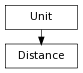 digraph inheritancec2ef34519c {
rankdir=TB;
ranksep=0.15;
nodesep=0.15;
size="8.0, 12.0";
  "Distance" [fontname=Vera Sans, DejaVu Sans, Liberation Sans, Arial, Helvetica, sans,URL="#pymel.core.datatypes.Distance",style="setlinewidth(0.5)",height=0.25,shape=box,fontsize=8];
  "Unit" -> "Distance" [arrowsize=0.5,style="setlinewidth(0.5)"];
  "Unit" [fontname=Vera Sans, DejaVu Sans, Liberation Sans, Arial, Helvetica, sans,URL="pymel.core.datatypes.Unit.html#pymel.core.datatypes.Unit",style="setlinewidth(0.5)",height=0.25,shape=box,fontsize=8];
}