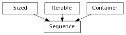 digraph inheritance073049eef1 {
rankdir=TB;
ranksep=0.15;
nodesep=0.15;
size="8.0, 12.0";
  "Sequence" [shape=box,fontname=Vera Sans, DejaVu Sans, Liberation Sans, Arial, Helvetica, sans,fontsize=8,style="setlinewidth(0.5)",height=0.25];
  "Sized" -> "Sequence" [arrowsize=0.5,style="setlinewidth(0.5)"];
  "Iterable" -> "Sequence" [arrowsize=0.5,style="setlinewidth(0.5)"];
  "Container" -> "Sequence" [arrowsize=0.5,style="setlinewidth(0.5)"];
  "Sized" [shape=box,fontname=Vera Sans, DejaVu Sans, Liberation Sans, Arial, Helvetica, sans,fontsize=8,style="setlinewidth(0.5)",height=0.25];
  "Container" [shape=box,fontname=Vera Sans, DejaVu Sans, Liberation Sans, Arial, Helvetica, sans,fontsize=8,style="setlinewidth(0.5)",height=0.25];
  "Iterable" [shape=box,fontname=Vera Sans, DejaVu Sans, Liberation Sans, Arial, Helvetica, sans,fontsize=8,style="setlinewidth(0.5)",height=0.25];
}