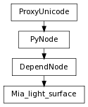 digraph inheritancef7e6abae0b {
rankdir=TB;
ranksep=0.15;
nodesep=0.15;
size="8.0, 12.0";
  "Mia_light_surface" [fontname=Vera Sans, DejaVu Sans, Liberation Sans, Arial, Helvetica, sans,URL="#pymel.core.nodetypes.Mia_light_surface",style="setlinewidth(0.5)",height=0.25,shape=box,fontsize=8];
  "DependNode" -> "Mia_light_surface" [arrowsize=0.5,style="setlinewidth(0.5)"];
  "DependNode" [fontname=Vera Sans, DejaVu Sans, Liberation Sans, Arial, Helvetica, sans,URL="pymel.core.nodetypes.DependNode.html#pymel.core.nodetypes.DependNode",style="setlinewidth(0.5)",height=0.25,shape=box,fontsize=8];
  "PyNode" -> "DependNode" [arrowsize=0.5,style="setlinewidth(0.5)"];
  "ProxyUnicode" [fontname=Vera Sans, DejaVu Sans, Liberation Sans, Arial, Helvetica, sans,URL="../pymel.util.utilitytypes/pymel.util.utilitytypes.ProxyUnicode.html#pymel.util.utilitytypes.ProxyUnicode",style="setlinewidth(0.5)",height=0.25,shape=box,fontsize=8];
  "PyNode" [fontname=Vera Sans, DejaVu Sans, Liberation Sans, Arial, Helvetica, sans,URL="../pymel.core.general/pymel.core.general.PyNode.html#pymel.core.general.PyNode",style="setlinewidth(0.5)",height=0.25,shape=box,fontsize=8];
  "ProxyUnicode" -> "PyNode" [arrowsize=0.5,style="setlinewidth(0.5)"];
}