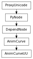 digraph inheritance9f49fc1a57 {
rankdir=TB;
ranksep=0.15;
nodesep=0.15;
size="8.0, 12.0";
  "DependNode" [fontname=Vera Sans, DejaVu Sans, Liberation Sans, Arial, Helvetica, sans,URL="pymel.core.nodetypes.DependNode.html#pymel.core.nodetypes.DependNode",style="setlinewidth(0.5)",height=0.25,shape=box,fontsize=8];
  "PyNode" -> "DependNode" [arrowsize=0.5,style="setlinewidth(0.5)"];
  "AnimCurve" [fontname=Vera Sans, DejaVu Sans, Liberation Sans, Arial, Helvetica, sans,URL="pymel.core.nodetypes.AnimCurve.html#pymel.core.nodetypes.AnimCurve",style="setlinewidth(0.5)",height=0.25,shape=box,fontsize=8];
  "DependNode" -> "AnimCurve" [arrowsize=0.5,style="setlinewidth(0.5)"];
  "PyNode" [fontname=Vera Sans, DejaVu Sans, Liberation Sans, Arial, Helvetica, sans,URL="../pymel.core.general/pymel.core.general.PyNode.html#pymel.core.general.PyNode",style="setlinewidth(0.5)",height=0.25,shape=box,fontsize=8];
  "ProxyUnicode" -> "PyNode" [arrowsize=0.5,style="setlinewidth(0.5)"];
  "AnimCurveUU" [fontname=Vera Sans, DejaVu Sans, Liberation Sans, Arial, Helvetica, sans,URL="#pymel.core.nodetypes.AnimCurveUU",style="setlinewidth(0.5)",height=0.25,shape=box,fontsize=8];
  "AnimCurve" -> "AnimCurveUU" [arrowsize=0.5,style="setlinewidth(0.5)"];
  "ProxyUnicode" [fontname=Vera Sans, DejaVu Sans, Liberation Sans, Arial, Helvetica, sans,URL="../pymel.util.utilitytypes/pymel.util.utilitytypes.ProxyUnicode.html#pymel.util.utilitytypes.ProxyUnicode",style="setlinewidth(0.5)",height=0.25,shape=box,fontsize=8];
}