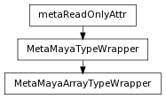 digraph inheritance4dbf55f8dc {
rankdir=TB;
ranksep=0.15;
nodesep=0.15;
size="8.0, 12.0";
  "MetaMayaArrayTypeWrapper" [fontname=Vera Sans, DejaVu Sans, Liberation Sans, Arial, Helvetica, sans,URL="#pymel.core.datatypes.MetaMayaArrayTypeWrapper",style="setlinewidth(0.5)",height=0.25,shape=box,fontsize=8];
  "MetaMayaTypeWrapper" -> "MetaMayaArrayTypeWrapper" [arrowsize=0.5,style="setlinewidth(0.5)"];
  "MetaMayaTypeWrapper" [shape=box,fontname=Vera Sans, DejaVu Sans, Liberation Sans, Arial, Helvetica, sans,fontsize=8,style="setlinewidth(0.5)",height=0.25];
  "metaReadOnlyAttr" -> "MetaMayaTypeWrapper" [arrowsize=0.5,style="setlinewidth(0.5)"];
  "metaReadOnlyAttr" [fontname=Vera Sans, DejaVu Sans, Liberation Sans, Arial, Helvetica, sans,URL="../pymel.util.utilitytypes/pymel.util.utilitytypes.metaReadOnlyAttr.html#pymel.util.utilitytypes.metaReadOnlyAttr",style="setlinewidth(0.5)",height=0.25,shape=box,fontsize=8];
}