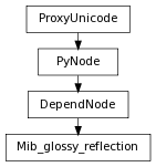 digraph inheritance77e2f3712d {
rankdir=TB;
ranksep=0.15;
nodesep=0.15;
size="8.0, 12.0";
  "Mib_glossy_reflection" [fontname=Vera Sans, DejaVu Sans, Liberation Sans, Arial, Helvetica, sans,URL="#pymel.core.nodetypes.Mib_glossy_reflection",style="setlinewidth(0.5)",height=0.25,shape=box,fontsize=8];
  "DependNode" -> "Mib_glossy_reflection" [arrowsize=0.5,style="setlinewidth(0.5)"];
  "DependNode" [fontname=Vera Sans, DejaVu Sans, Liberation Sans, Arial, Helvetica, sans,URL="pymel.core.nodetypes.DependNode.html#pymel.core.nodetypes.DependNode",style="setlinewidth(0.5)",height=0.25,shape=box,fontsize=8];
  "PyNode" -> "DependNode" [arrowsize=0.5,style="setlinewidth(0.5)"];
  "ProxyUnicode" [fontname=Vera Sans, DejaVu Sans, Liberation Sans, Arial, Helvetica, sans,URL="../pymel.util.utilitytypes/pymel.util.utilitytypes.ProxyUnicode.html#pymel.util.utilitytypes.ProxyUnicode",style="setlinewidth(0.5)",height=0.25,shape=box,fontsize=8];
  "PyNode" [fontname=Vera Sans, DejaVu Sans, Liberation Sans, Arial, Helvetica, sans,URL="../pymel.core.general/pymel.core.general.PyNode.html#pymel.core.general.PyNode",style="setlinewidth(0.5)",height=0.25,shape=box,fontsize=8];
  "ProxyUnicode" -> "PyNode" [arrowsize=0.5,style="setlinewidth(0.5)"];
}