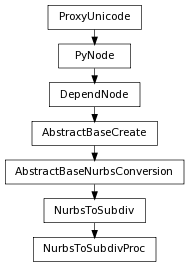 digraph inheritance0ffbe5fe1e {
rankdir=TB;
ranksep=0.15;
nodesep=0.15;
size="8.0, 12.0";
  "NurbsToSubdivProc" [fontname=Vera Sans, DejaVu Sans, Liberation Sans, Arial, Helvetica, sans,URL="#pymel.core.nodetypes.NurbsToSubdivProc",style="setlinewidth(0.5)",height=0.25,shape=box,fontsize=8];
  "NurbsToSubdiv" -> "NurbsToSubdivProc" [arrowsize=0.5,style="setlinewidth(0.5)"];
  "DependNode" [fontname=Vera Sans, DejaVu Sans, Liberation Sans, Arial, Helvetica, sans,URL="pymel.core.nodetypes.DependNode.html#pymel.core.nodetypes.DependNode",style="setlinewidth(0.5)",height=0.25,shape=box,fontsize=8];
  "PyNode" -> "DependNode" [arrowsize=0.5,style="setlinewidth(0.5)"];
  "PyNode" [fontname=Vera Sans, DejaVu Sans, Liberation Sans, Arial, Helvetica, sans,URL="../pymel.core.general/pymel.core.general.PyNode.html#pymel.core.general.PyNode",style="setlinewidth(0.5)",height=0.25,shape=box,fontsize=8];
  "ProxyUnicode" -> "PyNode" [arrowsize=0.5,style="setlinewidth(0.5)"];
  "AbstractBaseNurbsConversion" [fontname=Vera Sans, DejaVu Sans, Liberation Sans, Arial, Helvetica, sans,URL="pymel.core.nodetypes.AbstractBaseNurbsConversion.html#pymel.core.nodetypes.AbstractBaseNurbsConversion",style="setlinewidth(0.5)",height=0.25,shape=box,fontsize=8];
  "AbstractBaseCreate" -> "AbstractBaseNurbsConversion" [arrowsize=0.5,style="setlinewidth(0.5)"];
  "NurbsToSubdiv" [fontname=Vera Sans, DejaVu Sans, Liberation Sans, Arial, Helvetica, sans,URL="pymel.core.nodetypes.NurbsToSubdiv.html#pymel.core.nodetypes.NurbsToSubdiv",style="setlinewidth(0.5)",height=0.25,shape=box,fontsize=8];
  "AbstractBaseNurbsConversion" -> "NurbsToSubdiv" [arrowsize=0.5,style="setlinewidth(0.5)"];
  "ProxyUnicode" [fontname=Vera Sans, DejaVu Sans, Liberation Sans, Arial, Helvetica, sans,URL="../pymel.util.utilitytypes/pymel.util.utilitytypes.ProxyUnicode.html#pymel.util.utilitytypes.ProxyUnicode",style="setlinewidth(0.5)",height=0.25,shape=box,fontsize=8];
  "AbstractBaseCreate" [fontname=Vera Sans, DejaVu Sans, Liberation Sans, Arial, Helvetica, sans,URL="pymel.core.nodetypes.AbstractBaseCreate.html#pymel.core.nodetypes.AbstractBaseCreate",style="setlinewidth(0.5)",height=0.25,shape=box,fontsize=8];
  "DependNode" -> "AbstractBaseCreate" [arrowsize=0.5,style="setlinewidth(0.5)"];
}
