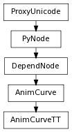 digraph inheritance56f6f62ef1 {
rankdir=TB;
ranksep=0.15;
nodesep=0.15;
size="8.0, 12.0";
  "DependNode" [fontname=Vera Sans, DejaVu Sans, Liberation Sans, Arial, Helvetica, sans,URL="pymel.core.nodetypes.DependNode.html#pymel.core.nodetypes.DependNode",style="setlinewidth(0.5)",height=0.25,shape=box,fontsize=8];
  "PyNode" -> "DependNode" [arrowsize=0.5,style="setlinewidth(0.5)"];
  "AnimCurve" [fontname=Vera Sans, DejaVu Sans, Liberation Sans, Arial, Helvetica, sans,URL="pymel.core.nodetypes.AnimCurve.html#pymel.core.nodetypes.AnimCurve",style="setlinewidth(0.5)",height=0.25,shape=box,fontsize=8];
  "DependNode" -> "AnimCurve" [arrowsize=0.5,style="setlinewidth(0.5)"];
  "PyNode" [fontname=Vera Sans, DejaVu Sans, Liberation Sans, Arial, Helvetica, sans,URL="../pymel.core.general/pymel.core.general.PyNode.html#pymel.core.general.PyNode",style="setlinewidth(0.5)",height=0.25,shape=box,fontsize=8];
  "ProxyUnicode" -> "PyNode" [arrowsize=0.5,style="setlinewidth(0.5)"];
  "AnimCurveTT" [fontname=Vera Sans, DejaVu Sans, Liberation Sans, Arial, Helvetica, sans,URL="#pymel.core.nodetypes.AnimCurveTT",style="setlinewidth(0.5)",height=0.25,shape=box,fontsize=8];
  "AnimCurve" -> "AnimCurveTT" [arrowsize=0.5,style="setlinewidth(0.5)"];
  "ProxyUnicode" [fontname=Vera Sans, DejaVu Sans, Liberation Sans, Arial, Helvetica, sans,URL="../pymel.util.utilitytypes/pymel.util.utilitytypes.ProxyUnicode.html#pymel.util.utilitytypes.ProxyUnicode",style="setlinewidth(0.5)",height=0.25,shape=box,fontsize=8];
}