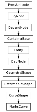 digraph inheritance936a4ce2dc {
rankdir=TB;
ranksep=0.15;
nodesep=0.15;
size="8.0, 12.0";
  "DeformableShape" [fontname=Vera Sans, DejaVu Sans, Liberation Sans, Arial, Helvetica, sans,URL="pymel.core.nodetypes.DeformableShape.html#pymel.core.nodetypes.DeformableShape",style="setlinewidth(0.5)",height=0.25,shape=box,fontsize=8];
  "GeometryShape" -> "DeformableShape" [arrowsize=0.5,style="setlinewidth(0.5)"];
  "CurveShape" [fontname=Vera Sans, DejaVu Sans, Liberation Sans, Arial, Helvetica, sans,URL="pymel.core.nodetypes.CurveShape.html#pymel.core.nodetypes.CurveShape",style="setlinewidth(0.5)",height=0.25,shape=box,fontsize=8];
  "DeformableShape" -> "CurveShape" [arrowsize=0.5,style="setlinewidth(0.5)"];
  "GeometryShape" [fontname=Vera Sans, DejaVu Sans, Liberation Sans, Arial, Helvetica, sans,URL="pymel.core.nodetypes.GeometryShape.html#pymel.core.nodetypes.GeometryShape",style="setlinewidth(0.5)",height=0.25,shape=box,fontsize=8];
  "DagNode" -> "GeometryShape" [arrowsize=0.5,style="setlinewidth(0.5)"];
  "PyNode" [fontname=Vera Sans, DejaVu Sans, Liberation Sans, Arial, Helvetica, sans,URL="../pymel.core.general/pymel.core.general.PyNode.html#pymel.core.general.PyNode",style="setlinewidth(0.5)",height=0.25,shape=box,fontsize=8];
  "ProxyUnicode" -> "PyNode" [arrowsize=0.5,style="setlinewidth(0.5)"];
  "DagNode" [fontname=Vera Sans, DejaVu Sans, Liberation Sans, Arial, Helvetica, sans,URL="pymel.core.nodetypes.DagNode.html#pymel.core.nodetypes.DagNode",style="setlinewidth(0.5)",height=0.25,shape=box,fontsize=8];
  "Entity" -> "DagNode" [arrowsize=0.5,style="setlinewidth(0.5)"];
  "ContainerBase" [fontname=Vera Sans, DejaVu Sans, Liberation Sans, Arial, Helvetica, sans,URL="pymel.core.nodetypes.ContainerBase.html#pymel.core.nodetypes.ContainerBase",style="setlinewidth(0.5)",height=0.25,shape=box,fontsize=8];
  "DependNode" -> "ContainerBase" [arrowsize=0.5,style="setlinewidth(0.5)"];
  "Entity" [fontname=Vera Sans, DejaVu Sans, Liberation Sans, Arial, Helvetica, sans,URL="pymel.core.nodetypes.Entity.html#pymel.core.nodetypes.Entity",style="setlinewidth(0.5)",height=0.25,shape=box,fontsize=8];
  "ContainerBase" -> "Entity" [arrowsize=0.5,style="setlinewidth(0.5)"];
  "NurbsCurve" [fontname=Vera Sans, DejaVu Sans, Liberation Sans, Arial, Helvetica, sans,URL="#pymel.core.nodetypes.NurbsCurve",style="setlinewidth(0.5)",height=0.25,shape=box,fontsize=8];
  "CurveShape" -> "NurbsCurve" [arrowsize=0.5,style="setlinewidth(0.5)"];
  "ProxyUnicode" [fontname=Vera Sans, DejaVu Sans, Liberation Sans, Arial, Helvetica, sans,URL="../pymel.util.utilitytypes/pymel.util.utilitytypes.ProxyUnicode.html#pymel.util.utilitytypes.ProxyUnicode",style="setlinewidth(0.5)",height=0.25,shape=box,fontsize=8];
  "DependNode" [fontname=Vera Sans, DejaVu Sans, Liberation Sans, Arial, Helvetica, sans,URL="pymel.core.nodetypes.DependNode.html#pymel.core.nodetypes.DependNode",style="setlinewidth(0.5)",height=0.25,shape=box,fontsize=8];
  "PyNode" -> "DependNode" [arrowsize=0.5,style="setlinewidth(0.5)"];
}
