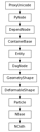digraph inheritanced7f1f0faae {
rankdir=TB;
ranksep=0.15;
nodesep=0.15;
size="8.0, 12.0";
  "DeformableShape" [fontname=Vera Sans, DejaVu Sans, Liberation Sans, Arial, Helvetica, sans,URL="pymel.core.nodetypes.DeformableShape.html#pymel.core.nodetypes.DeformableShape",style="setlinewidth(0.5)",height=0.25,shape=box,fontsize=8];
  "GeometryShape" -> "DeformableShape" [arrowsize=0.5,style="setlinewidth(0.5)"];
  "NBase" [fontname=Vera Sans, DejaVu Sans, Liberation Sans, Arial, Helvetica, sans,URL="pymel.core.nodetypes.NBase.html#pymel.core.nodetypes.NBase",style="setlinewidth(0.5)",height=0.25,shape=box,fontsize=8];
  "Particle" -> "NBase" [arrowsize=0.5,style="setlinewidth(0.5)"];
  "GeometryShape" [fontname=Vera Sans, DejaVu Sans, Liberation Sans, Arial, Helvetica, sans,URL="pymel.core.nodetypes.GeometryShape.html#pymel.core.nodetypes.GeometryShape",style="setlinewidth(0.5)",height=0.25,shape=box,fontsize=8];
  "DagNode" -> "GeometryShape" [arrowsize=0.5,style="setlinewidth(0.5)"];
  "PyNode" [fontname=Vera Sans, DejaVu Sans, Liberation Sans, Arial, Helvetica, sans,URL="../pymel.core.general/pymel.core.general.PyNode.html#pymel.core.general.PyNode",style="setlinewidth(0.5)",height=0.25,shape=box,fontsize=8];
  "ProxyUnicode" -> "PyNode" [arrowsize=0.5,style="setlinewidth(0.5)"];
  "DagNode" [fontname=Vera Sans, DejaVu Sans, Liberation Sans, Arial, Helvetica, sans,URL="pymel.core.nodetypes.DagNode.html#pymel.core.nodetypes.DagNode",style="setlinewidth(0.5)",height=0.25,shape=box,fontsize=8];
  "Entity" -> "DagNode" [arrowsize=0.5,style="setlinewidth(0.5)"];
  "ContainerBase" [fontname=Vera Sans, DejaVu Sans, Liberation Sans, Arial, Helvetica, sans,URL="pymel.core.nodetypes.ContainerBase.html#pymel.core.nodetypes.ContainerBase",style="setlinewidth(0.5)",height=0.25,shape=box,fontsize=8];
  "DependNode" -> "ContainerBase" [arrowsize=0.5,style="setlinewidth(0.5)"];
  "Entity" [fontname=Vera Sans, DejaVu Sans, Liberation Sans, Arial, Helvetica, sans,URL="pymel.core.nodetypes.Entity.html#pymel.core.nodetypes.Entity",style="setlinewidth(0.5)",height=0.25,shape=box,fontsize=8];
  "ContainerBase" -> "Entity" [arrowsize=0.5,style="setlinewidth(0.5)"];
  "NCloth" [fontname=Vera Sans, DejaVu Sans, Liberation Sans, Arial, Helvetica, sans,URL="#pymel.core.nodetypes.NCloth",style="setlinewidth(0.5)",height=0.25,shape=box,fontsize=8];
  "NBase" -> "NCloth" [arrowsize=0.5,style="setlinewidth(0.5)"];
  "Particle" [fontname=Vera Sans, DejaVu Sans, Liberation Sans, Arial, Helvetica, sans,URL="pymel.core.nodetypes.Particle.html#pymel.core.nodetypes.Particle",style="setlinewidth(0.5)",height=0.25,shape=box,fontsize=8];
  "DeformableShape" -> "Particle" [arrowsize=0.5,style="setlinewidth(0.5)"];
  "ProxyUnicode" [fontname=Vera Sans, DejaVu Sans, Liberation Sans, Arial, Helvetica, sans,URL="../pymel.util.utilitytypes/pymel.util.utilitytypes.ProxyUnicode.html#pymel.util.utilitytypes.ProxyUnicode",style="setlinewidth(0.5)",height=0.25,shape=box,fontsize=8];
  "DependNode" [fontname=Vera Sans, DejaVu Sans, Liberation Sans, Arial, Helvetica, sans,URL="pymel.core.nodetypes.DependNode.html#pymel.core.nodetypes.DependNode",style="setlinewidth(0.5)",height=0.25,shape=box,fontsize=8];
  "PyNode" -> "DependNode" [arrowsize=0.5,style="setlinewidth(0.5)"];
}