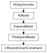 digraph inheritancec1e978d8a2 {
rankdir=TB;
ranksep=0.15;
nodesep=0.15;
size="8.0, 12.0";
  "THdependNode" [fontname=Vera Sans, DejaVu Sans, Liberation Sans, Arial, Helvetica, sans,URL="pymel.core.nodetypes.THdependNode.html#pymel.core.nodetypes.THdependNode",style="setlinewidth(0.5)",height=0.25,shape=box,fontsize=8];
  "DependNode" -> "THdependNode" [arrowsize=0.5,style="setlinewidth(0.5)"];
  "DependNode" [fontname=Vera Sans, DejaVu Sans, Liberation Sans, Arial, Helvetica, sans,URL="pymel.core.nodetypes.DependNode.html#pymel.core.nodetypes.DependNode",style="setlinewidth(0.5)",height=0.25,shape=box,fontsize=8];
  "PyNode" -> "DependNode" [arrowsize=0.5,style="setlinewidth(0.5)"];
  "PyNode" [fontname=Vera Sans, DejaVu Sans, Liberation Sans, Arial, Helvetica, sans,URL="../pymel.core.general/pymel.core.general.PyNode.html#pymel.core.general.PyNode",style="setlinewidth(0.5)",height=0.25,shape=box,fontsize=8];
  "ProxyUnicode" -> "PyNode" [arrowsize=0.5,style="setlinewidth(0.5)"];
  "CMuscleSmartConstraint" [fontname=Vera Sans, DejaVu Sans, Liberation Sans, Arial, Helvetica, sans,URL="#pymel.core.nodetypes.CMuscleSmartConstraint",style="setlinewidth(0.5)",height=0.25,shape=box,fontsize=8];
  "THdependNode" -> "CMuscleSmartConstraint" [arrowsize=0.5,style="setlinewidth(0.5)"];
  "ProxyUnicode" [fontname=Vera Sans, DejaVu Sans, Liberation Sans, Arial, Helvetica, sans,URL="../pymel.util.utilitytypes/pymel.util.utilitytypes.ProxyUnicode.html#pymel.util.utilitytypes.ProxyUnicode",style="setlinewidth(0.5)",height=0.25,shape=box,fontsize=8];
}